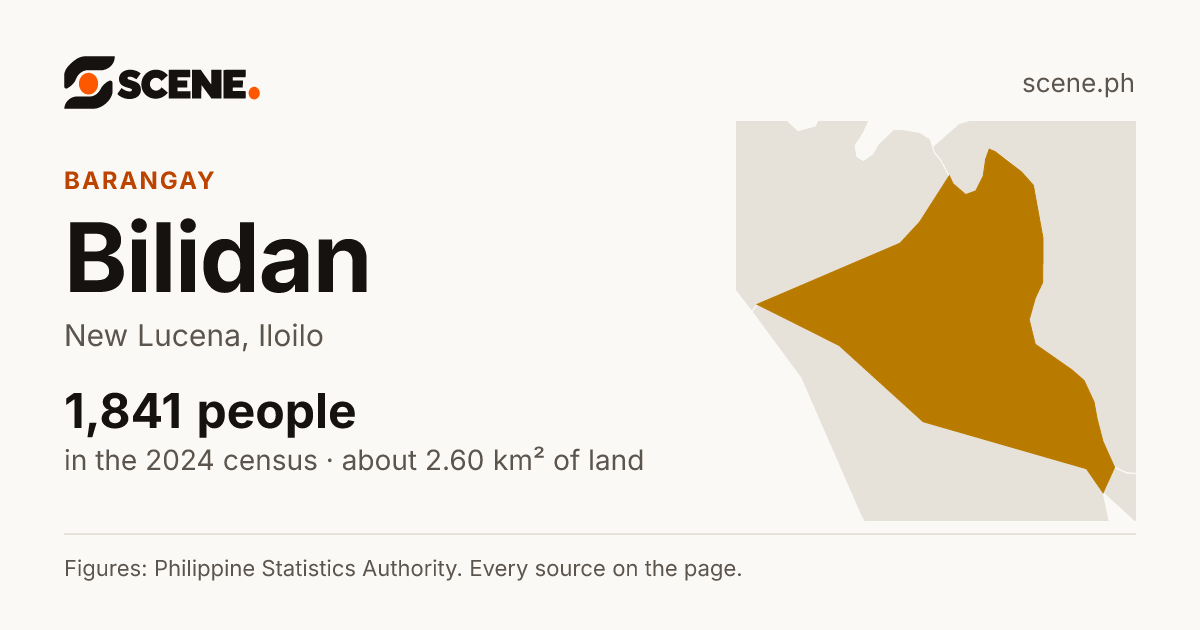 Bilidan, New Lucena, barangay: 1,841 people in the 2024 census