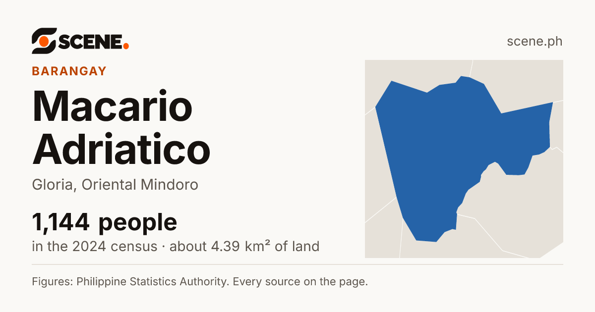 Macario Adriatico, Gloria, barangay: 1,144 people in the 2024 census