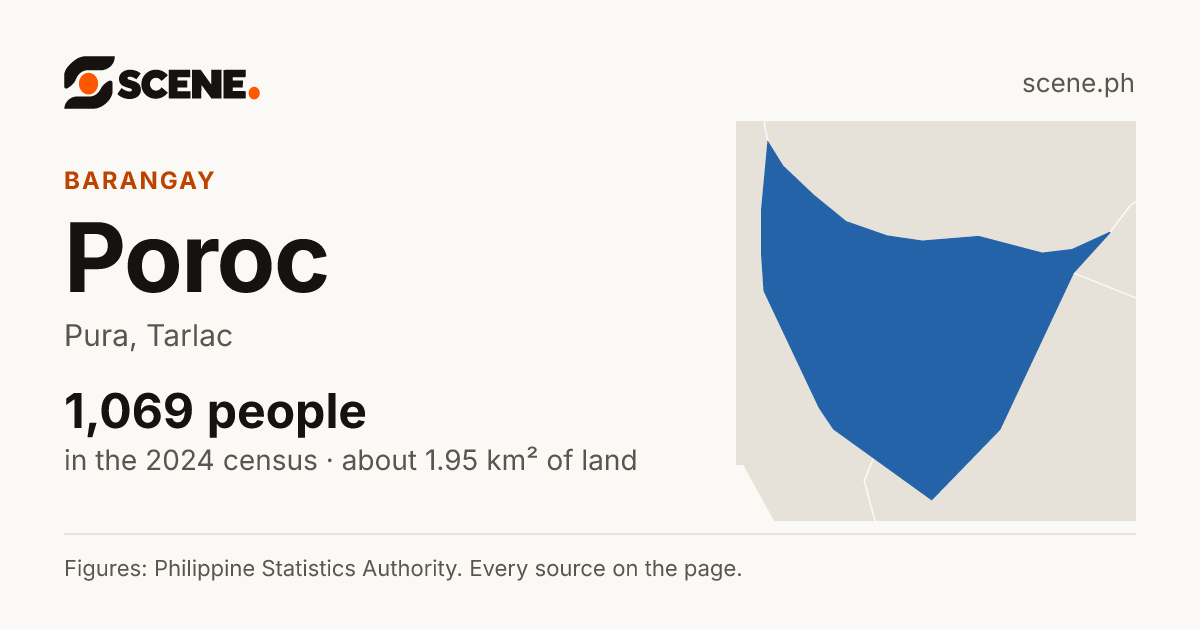 Poroc, Pura, barangay: 1,069 people in the 2024 census