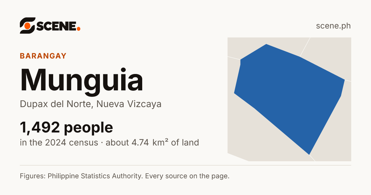 Munguia, Dupax del Norte, barangay: 1,492 people in the 2024 census