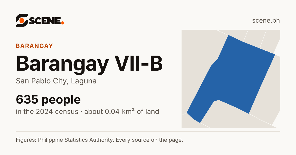 Barangay VII-B, San Pablo City, barangay: 635 people in the 2024 census