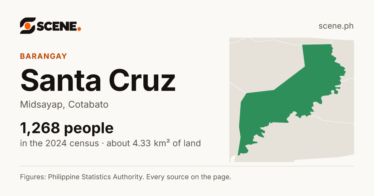 Santa Cruz, Midsayap, barangay: 1,268 people in the 2024 census
