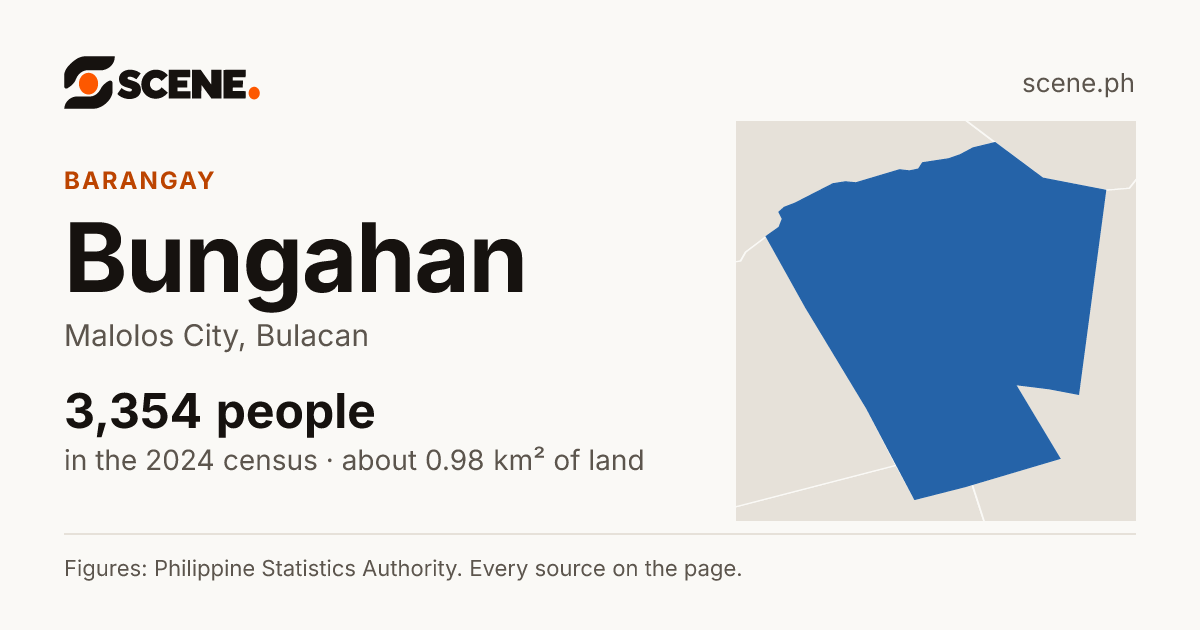 Bungahan, Malolos City, barangay: 3,354 people in the 2024 census