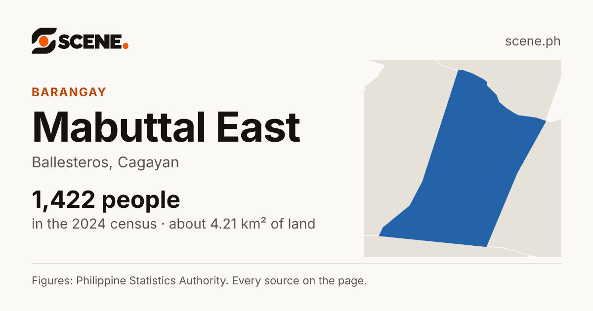 Mabuttal East, Ballesteros, barangay: 1,422 people in the 2024 census