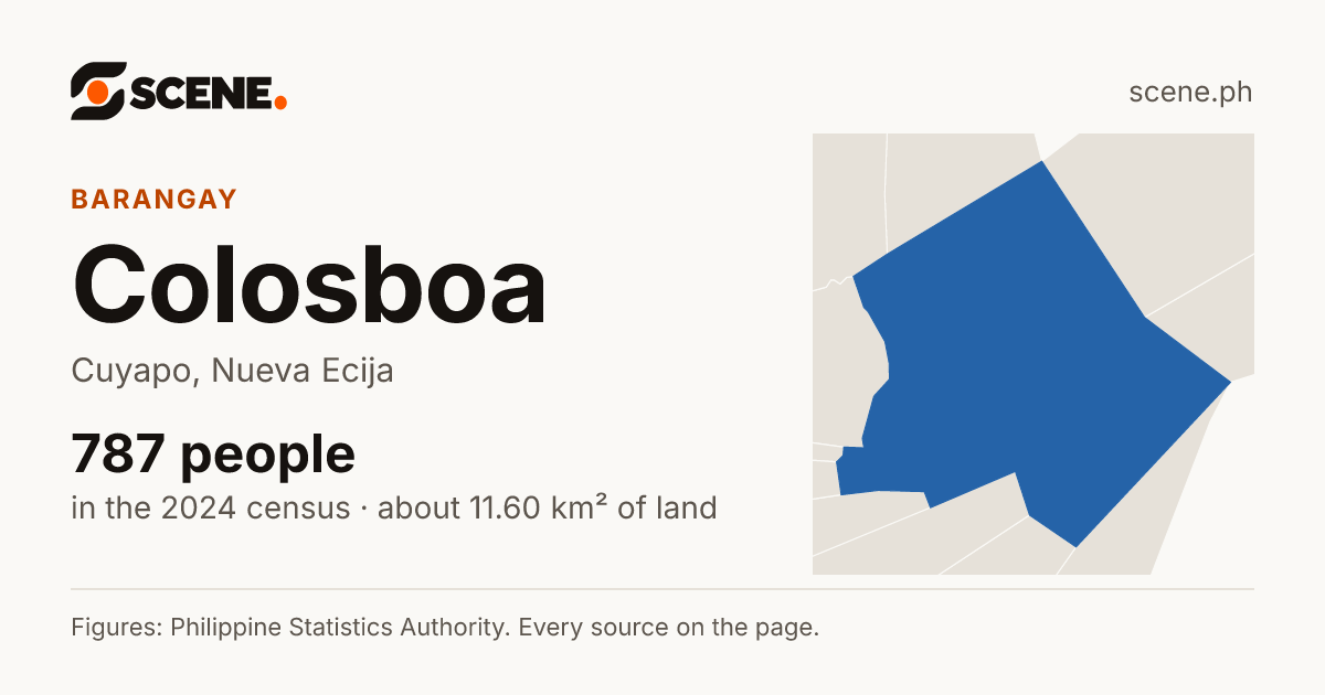 Colosboa, Cuyapo, barangay: 787 people in the 2024 census