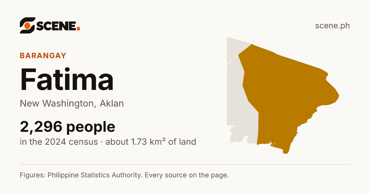 Fatima, New Washington, barangay: 2,296 people in the 2024 census