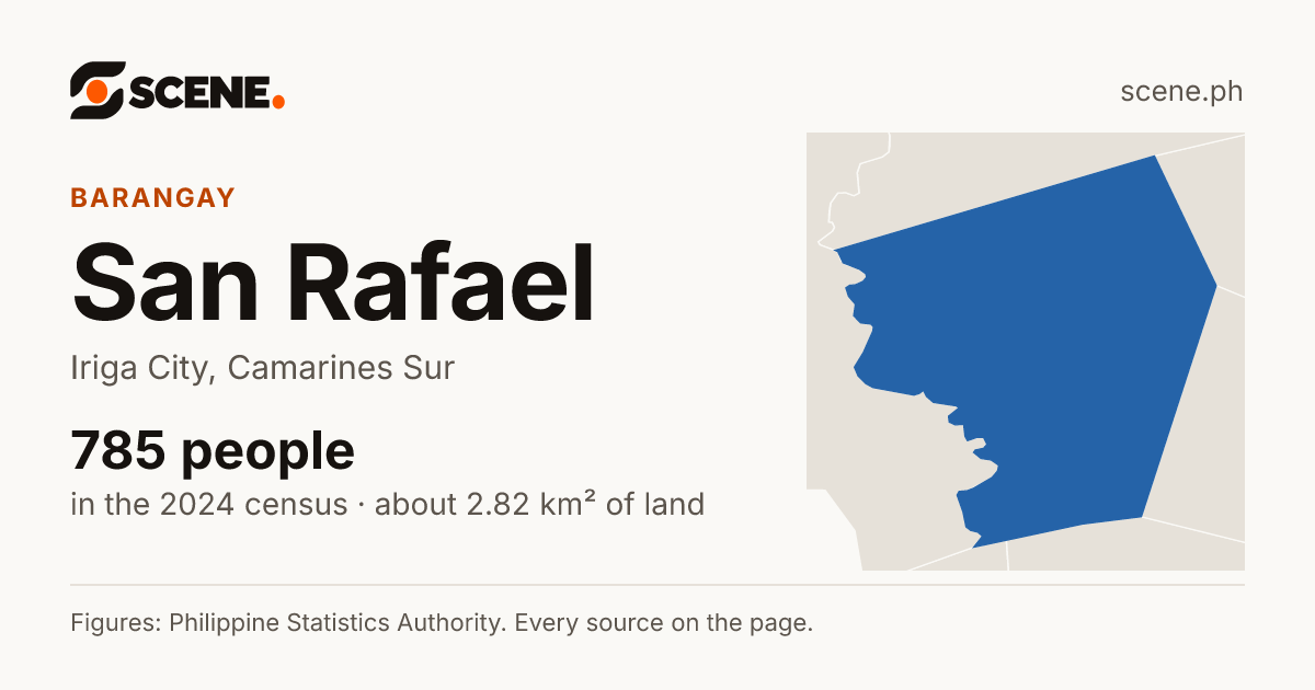 San Rafael, Iriga City, barangay: 785 people in the 2024 census