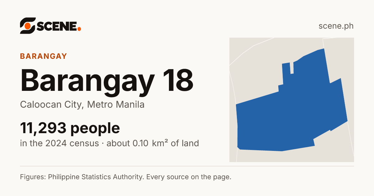 Barangay 18, Caloocan City, barangay: 11,293 people in the 2024 census
