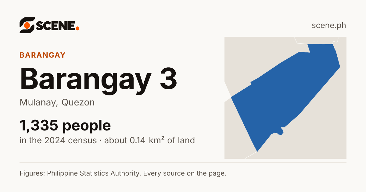 Barangay 3, Mulanay, barangay: 1,335 people in the 2024 census
