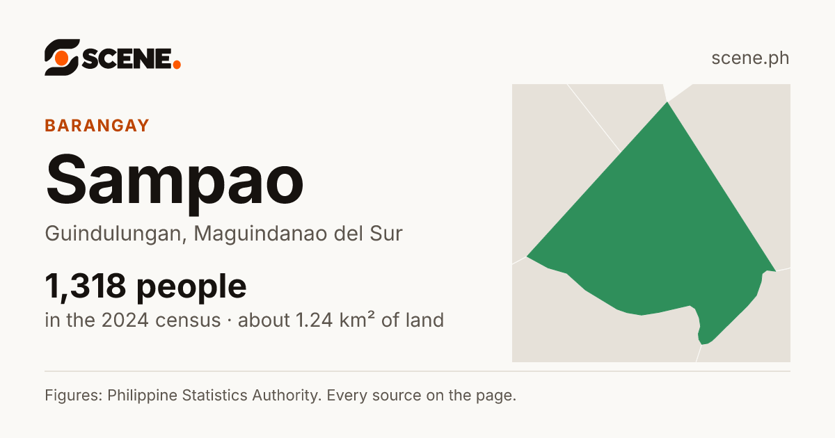 Sampao, Guindulungan, barangay: 1,318 people in the 2024 census