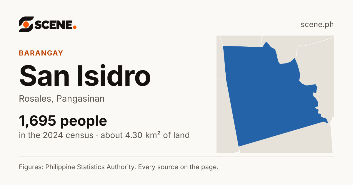 San Isidro, Rosales, barangay: 1,695 people in the 2024 census