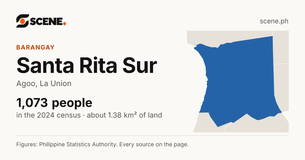 Santa Rita Sur, Agoo, barangay: 1,073 people in the 2024 census