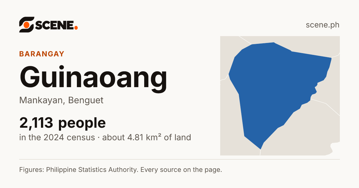 Guinaoang, Mankayan, barangay: 2,113 people in the 2024 census
