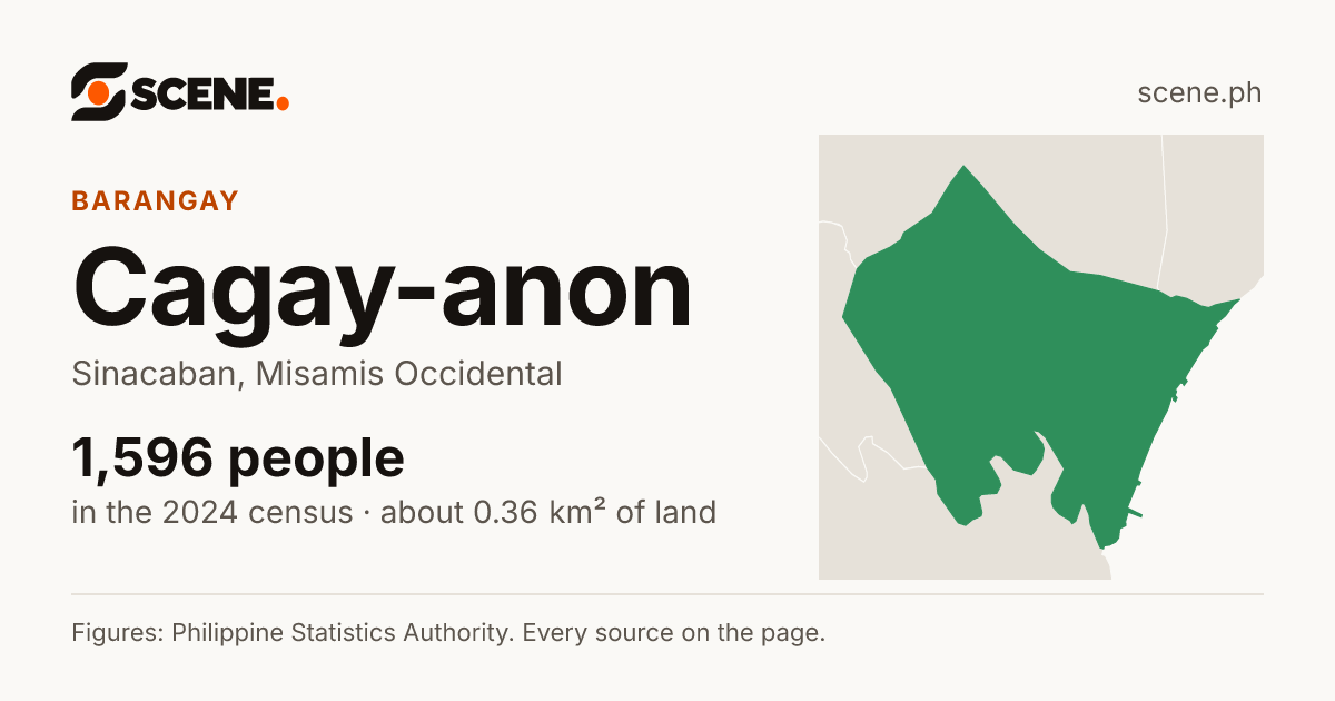 Cagay-anon, Sinacaban, barangay: 1,596 people in the 2024 census