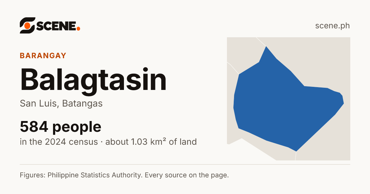 Balagtasin, San Luis, barangay: 584 people in the 2024 census