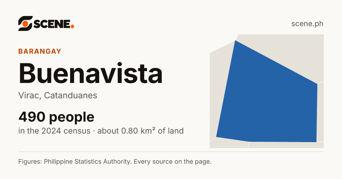 Buenavista, Virac, barangay: 490 people in the 2024 census