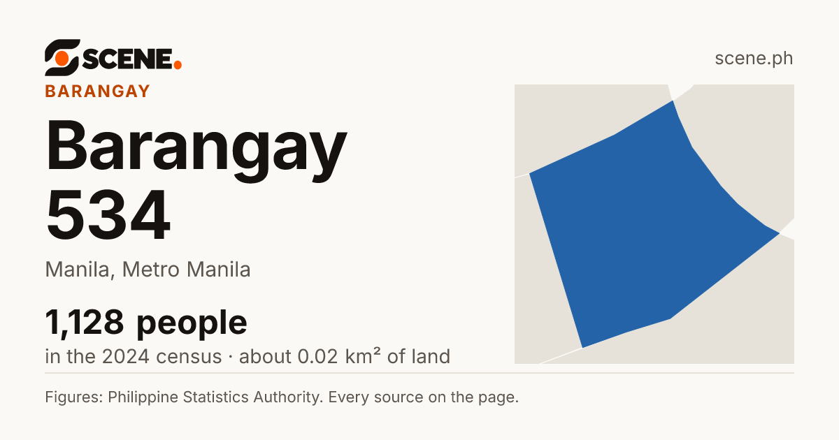 Barangay 534, Manila, barangay: 1,128 people in the 2024 census