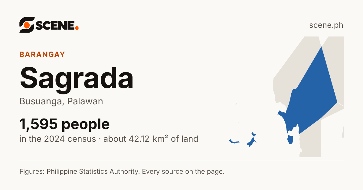 Sagrada, Busuanga, barangay: 1,595 people in the 2024 census