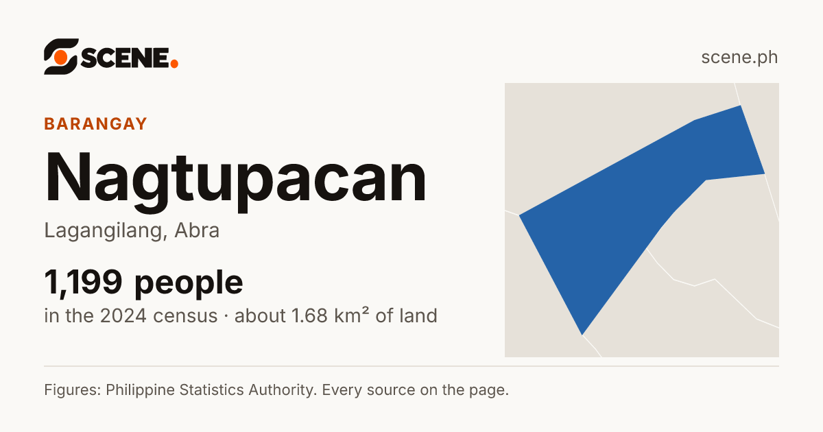 Nagtupacan, Lagangilang, barangay: 1,199 people in the 2024 census