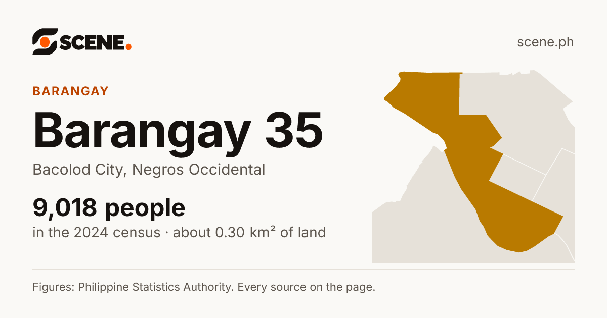 Barangay 35, Bacolod City, barangay: 9,018 people in the 2024 census
