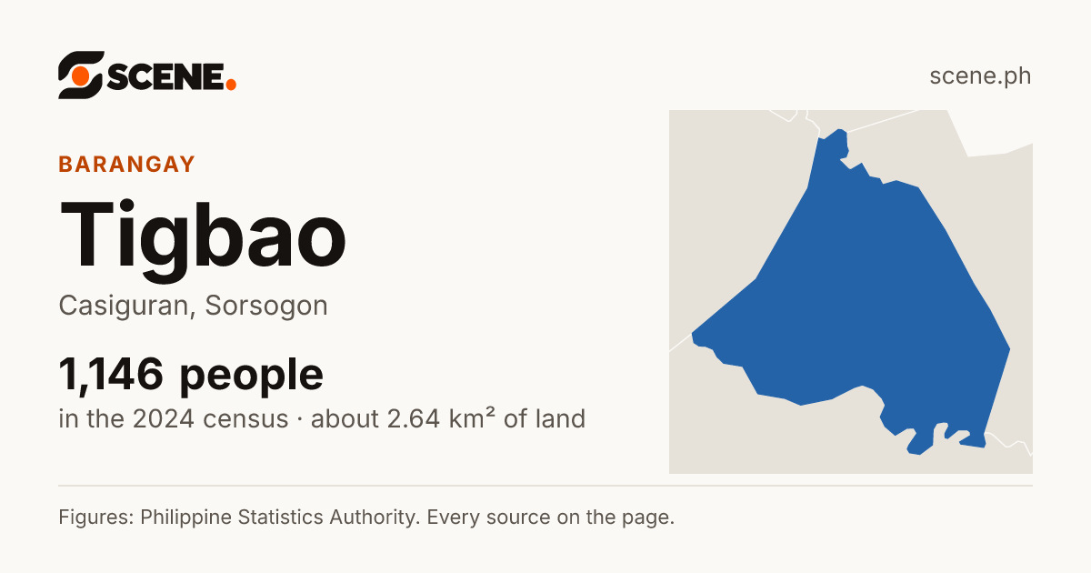 Tigbao, Casiguran, barangay: 1,146 people in the 2024 census