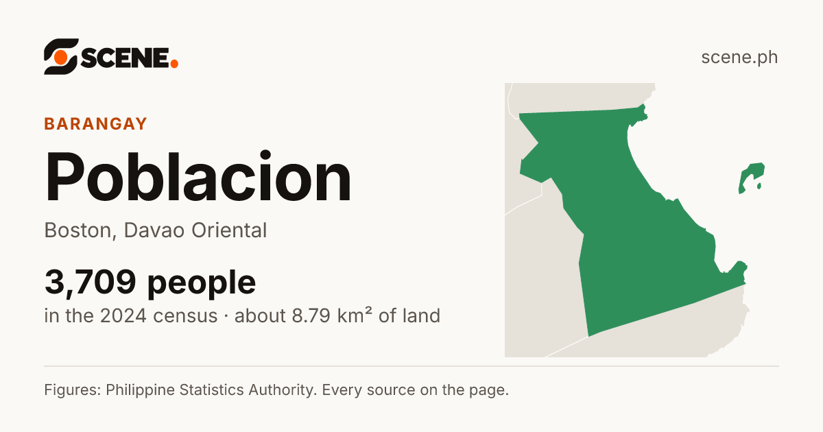 Poblacion, Boston, barangay: 3,709 people in the 2024 census