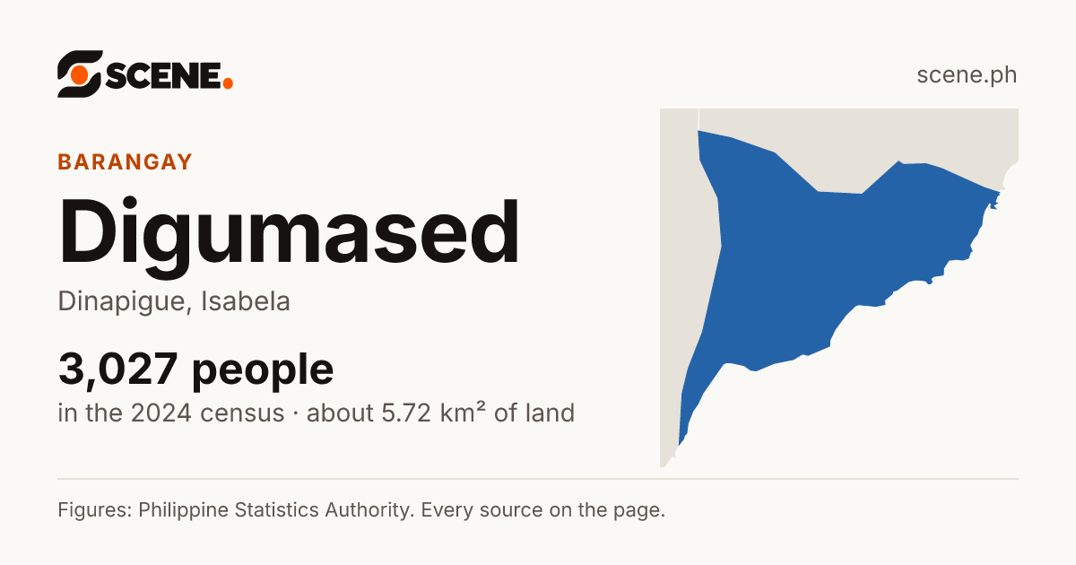 Digumased, Dinapigue, barangay: 3,027 people in the 2024 census