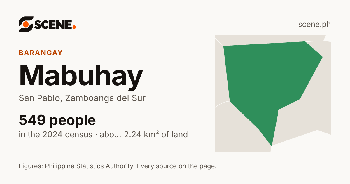 Mabuhay, San Pablo, barangay: 549 people in the 2024 census