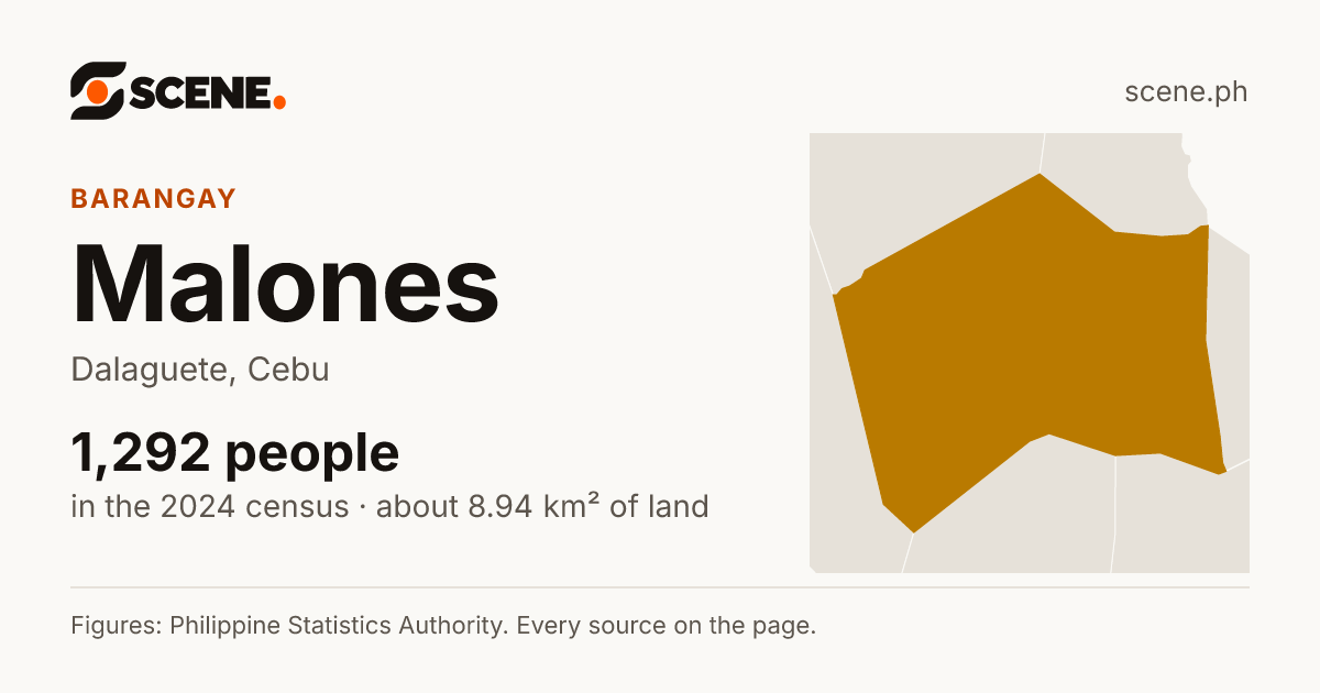 Malones, Dalaguete, barangay: 1,292 people in the 2024 census
