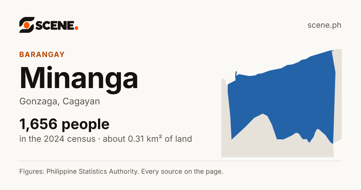 Minanga, Gonzaga, barangay: 1,656 people in the 2024 census