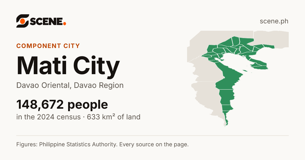 Mati City, Davao Oriental, component city: 148,672 people in the 2024 census