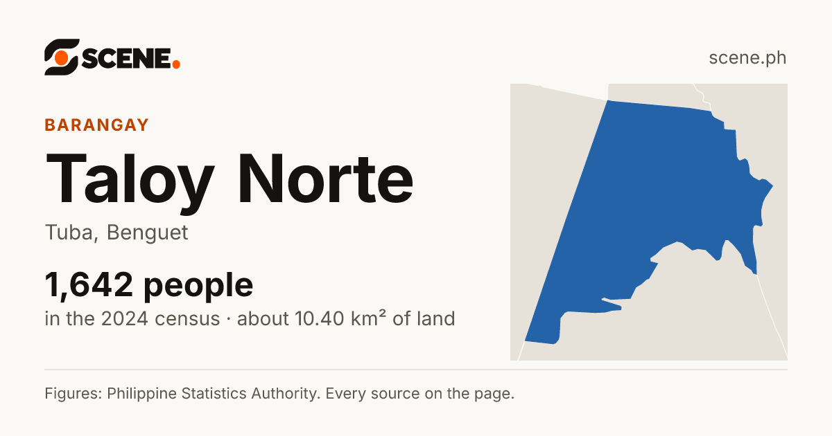 Taloy Norte, Tuba, barangay: 1,642 people in the 2024 census