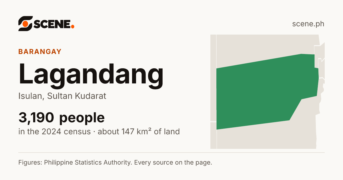 Lagandang, Isulan, barangay: 3,190 people in the 2024 census