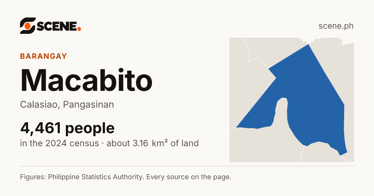 Macabito, Calasiao, barangay: 4,461 people in the 2024 census