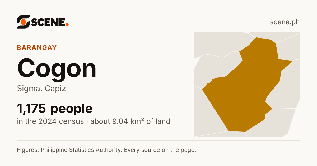 Cogon, Sigma, barangay: 1,175 people in the 2024 census