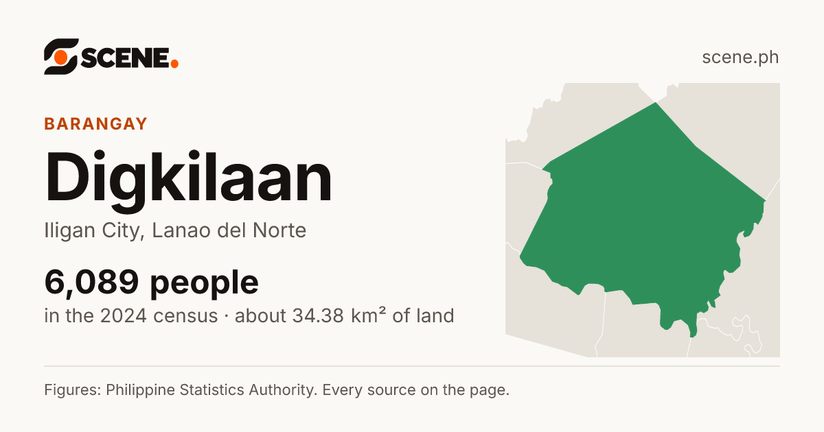 Digkilaan, Iligan City, barangay: 6,089 people in the 2024 census