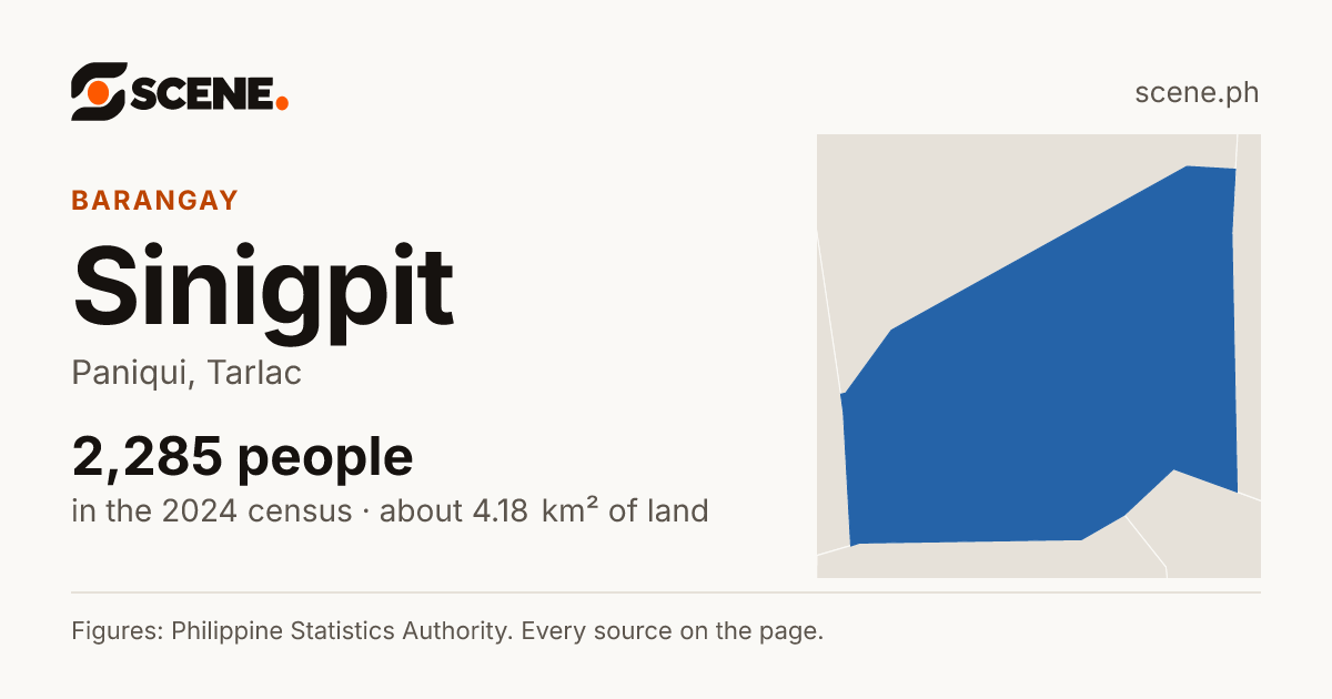 Sinigpit, Paniqui, barangay: 2,285 people in the 2024 census