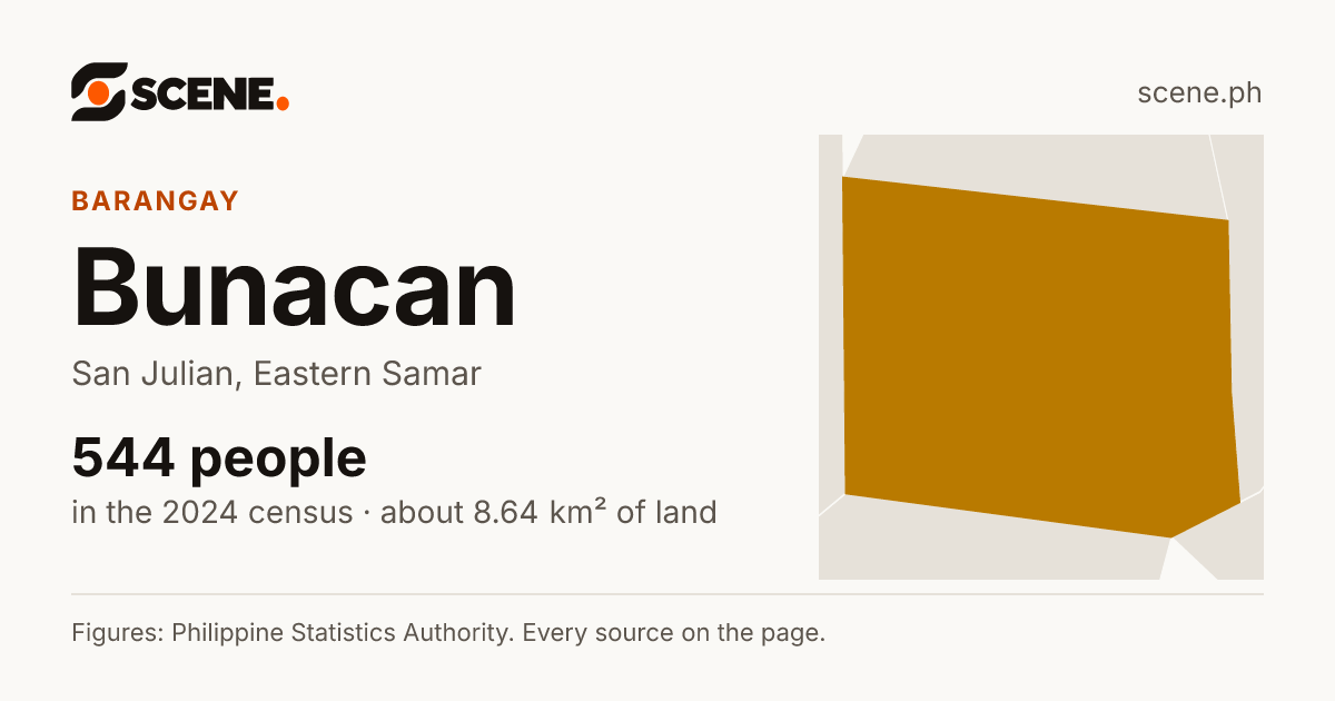 Bunacan, San Julian, barangay: 544 people in the 2024 census
