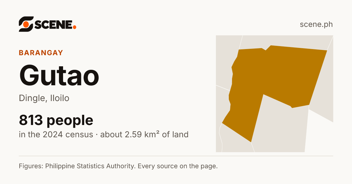 Gutao, Dingle, barangay: 813 people in the 2024 census