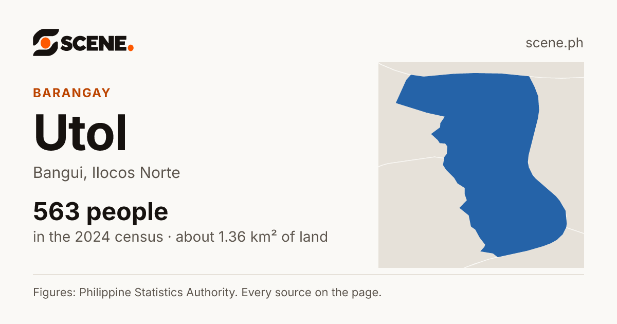 Utol, Bangui, barangay: 563 people in the 2024 census