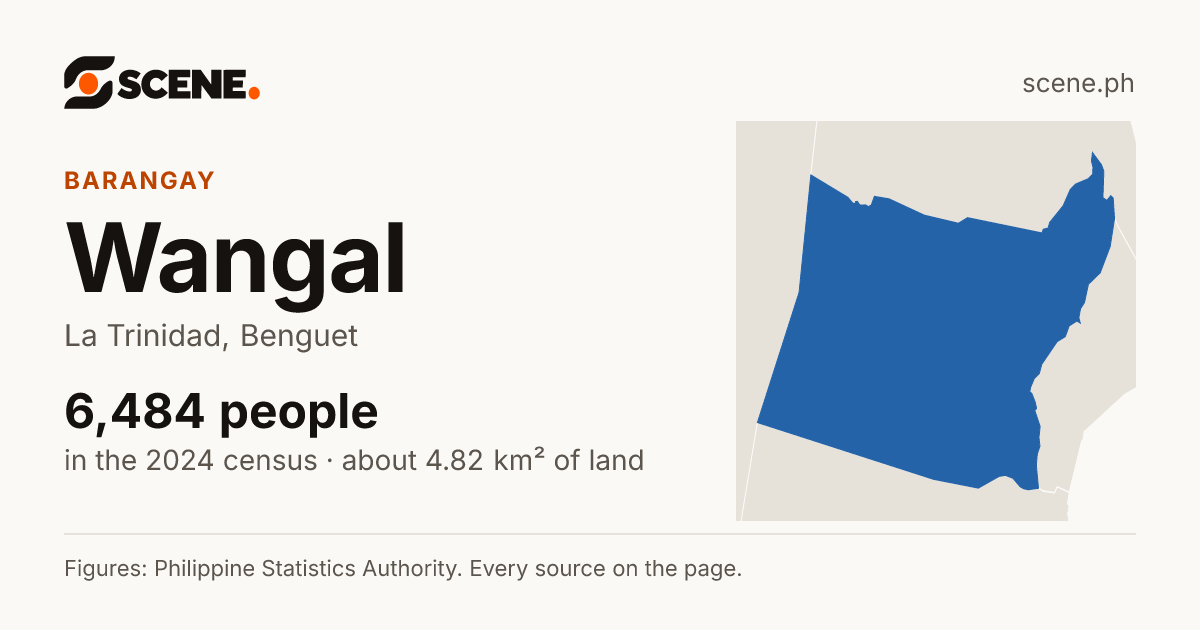 Wangal, La Trinidad, barangay: 6,484 people in the 2024 census