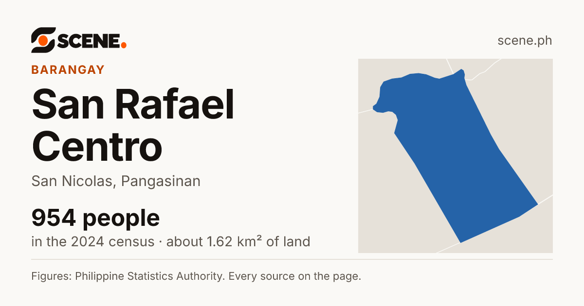 San Rafael Centro, San Nicolas, barangay: 954 people in the 2024 census