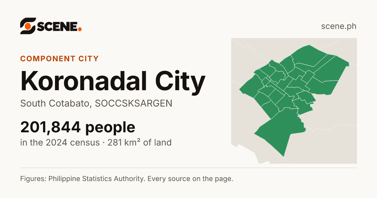 Koronadal City, South Cotabato, component city: 201,844 people in the 2024 census