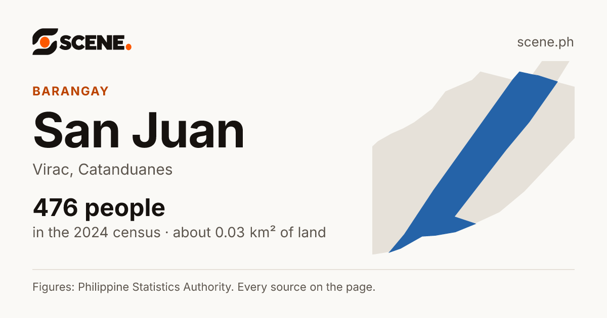 San Juan, Virac, barangay: 476 people in the 2024 census