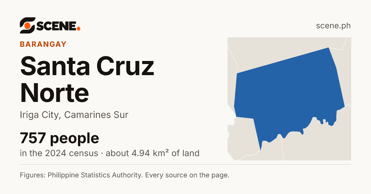 Santa Cruz Norte, Iriga City, barangay: 757 people in the 2024 census