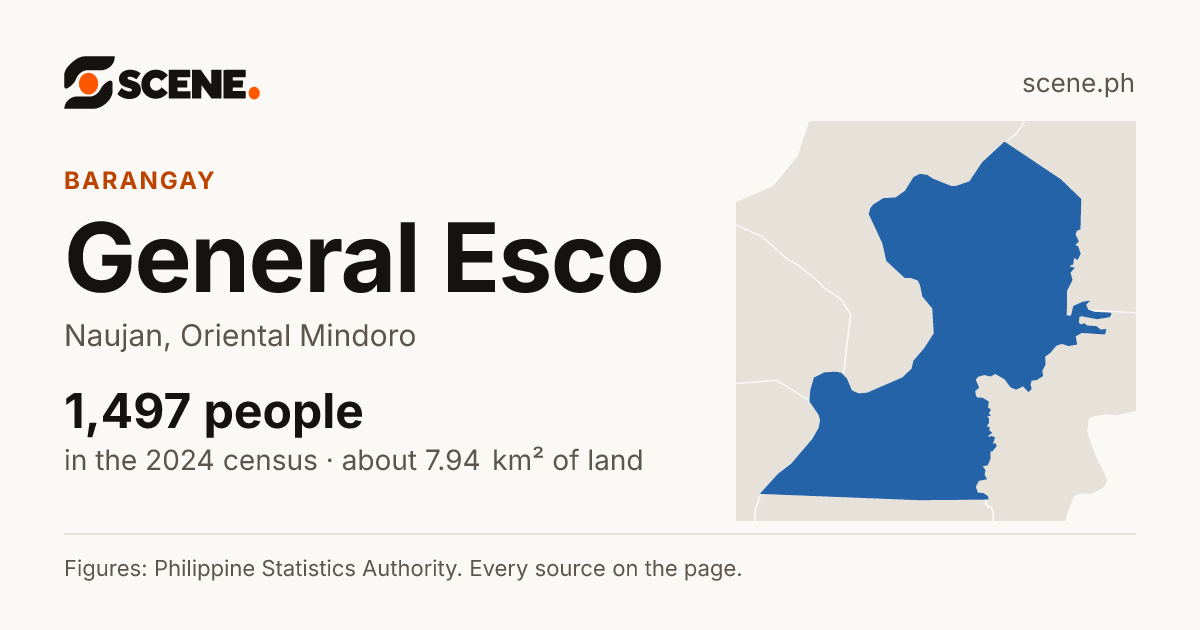 General Esco, Naujan, barangay: 1,497 people in the 2024 census
