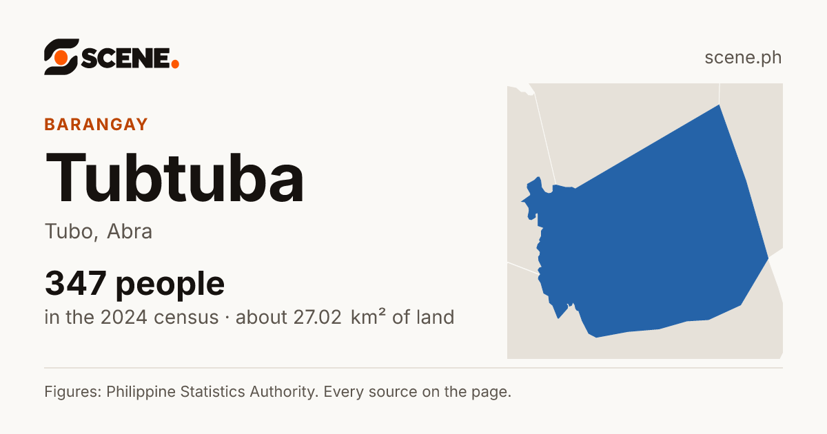 Tubtuba, Tubo, barangay: 347 people in the 2024 census