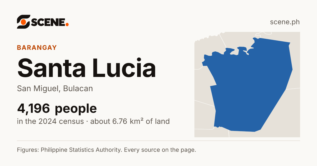 Santa Lucia, San Miguel, barangay: 4,196 people in the 2024 census