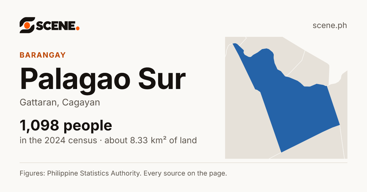 Palagao Sur, Gattaran, barangay: 1,098 people in the 2024 census