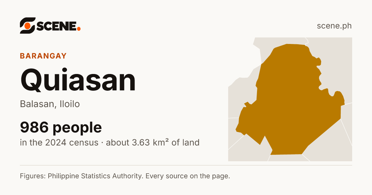 Quiasan, Balasan, barangay: 986 people in the 2024 census